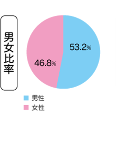 サロンデイリフレ計4施設のご利用者様の統計（男女比率）