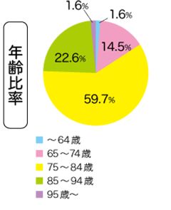 サロンデイリフレ計4施設のご利用者様の統計（年齢比率）