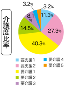 サロンデイリフレ計4施設のご利用者様の統計（介護度比率）