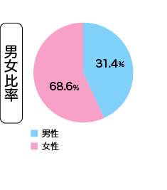 サロンデイリフレ計4施設のご利用者様の統計（男女比率）