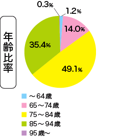 サロンデイリフレ計4施設のご利用者様の統計（年齢比率）