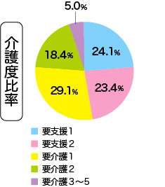 サロンデイリフレ計4施設のご利用者様の統計（介護度比率）