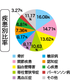 サロンデイリフレ計4施設のご利用者様の統計（疾患別比率）