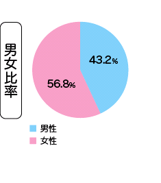 サロンデイ計34施設のご利用者様の統計（男女比率）