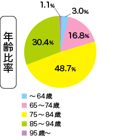 サロンデイ計34施設のご利用者様の統計（年齢比率）