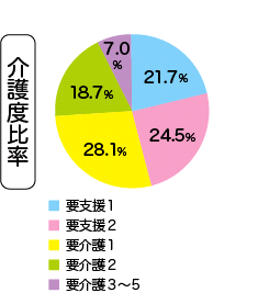 サロンデイ計34施設のご利用者様の統計（介護度比率）