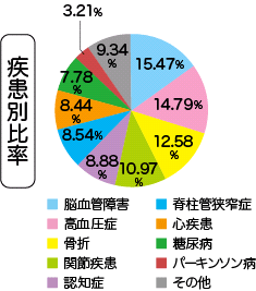 サロンデイ計34施設のご利用者様の統計（疾患別比率）